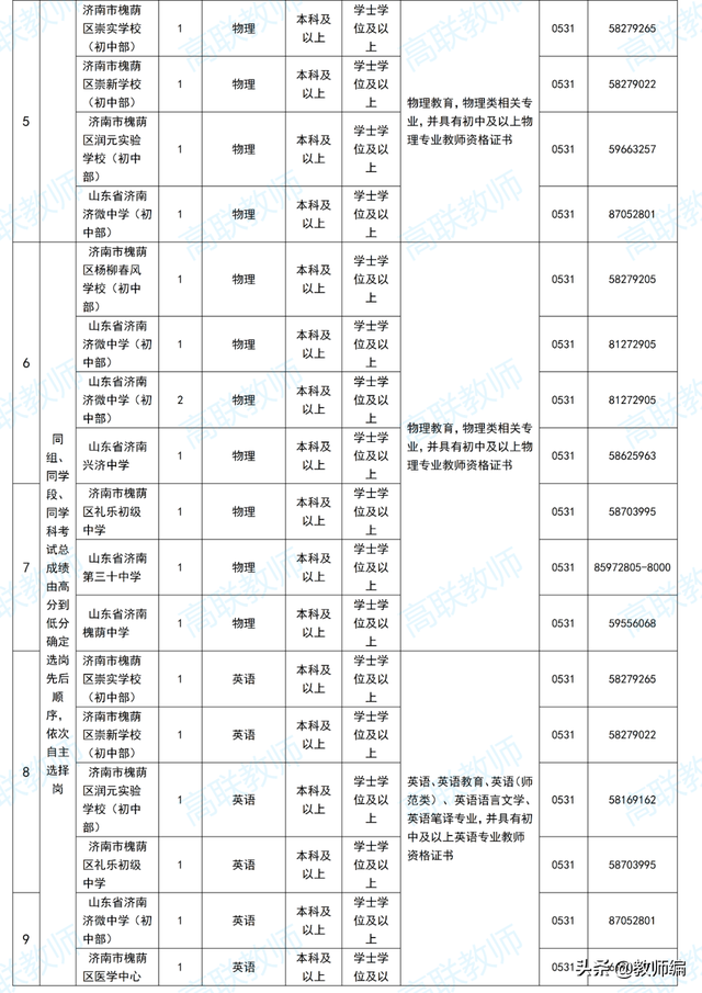 2022济南市槐荫区所属学校（幼儿园）公开招聘人员简章（260人）