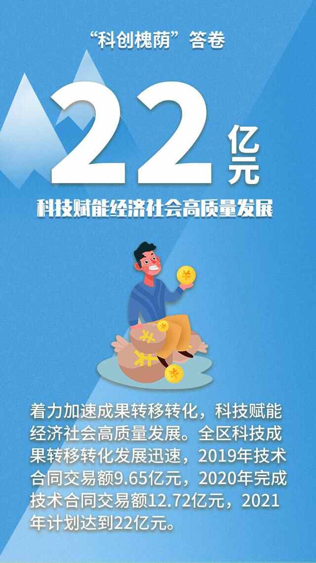 济南市槐荫区“科创槐荫”2021答卷邀您阅卷