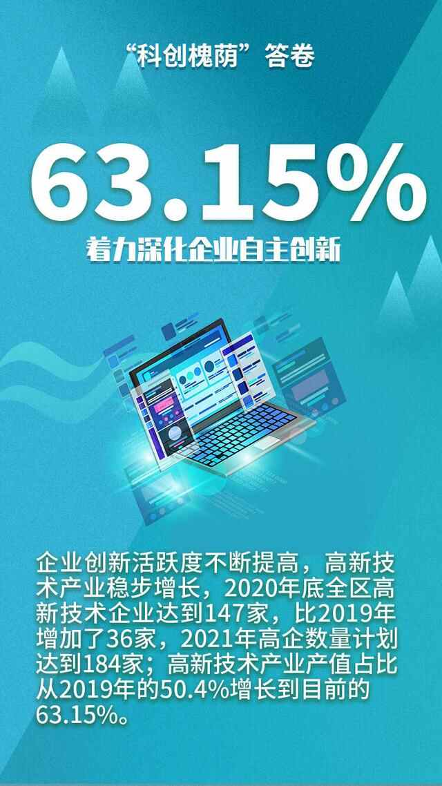 济南市槐荫区“科创槐荫”2021答卷邀您阅卷