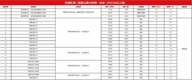 济南第三批集中供地来了！共计115宗，济钢片区扛起供应大旗