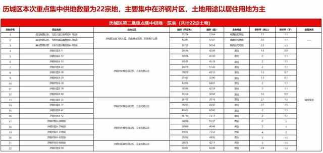 济南首次举办土地推介会，10月底将迎115宗土地