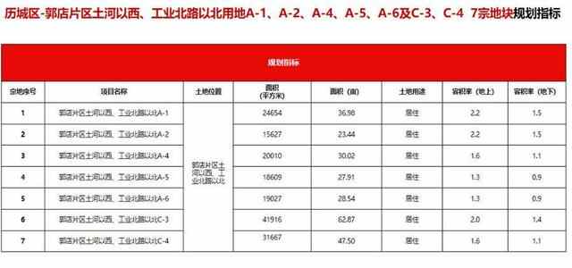 济南首次举办土地推介会，10月底将迎115宗土地
