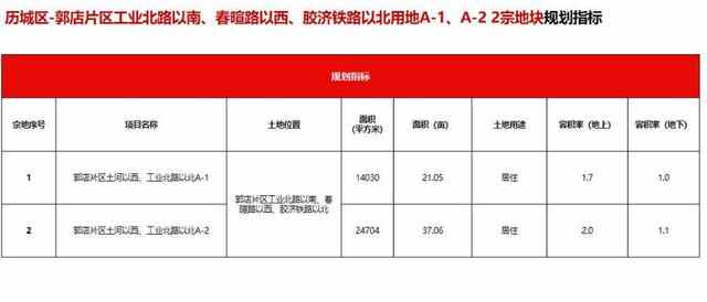 济南首次举办土地推介会，10月底将迎115宗土地