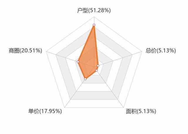 10月济阳新房用户关注度大数据报告