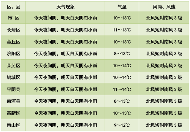 济南9日全市有小雨！山东冷空气继续，最低温7℃，还有大风降雨