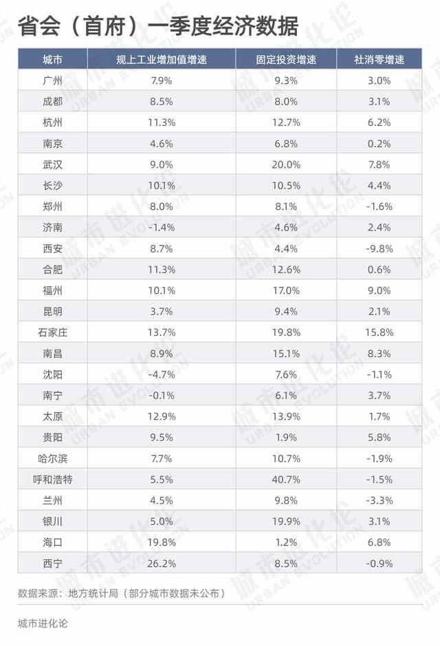 中国省会城市“大变局”，济南表现如何