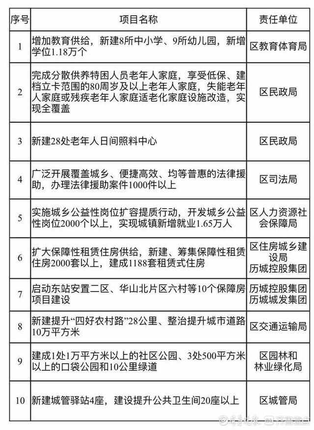 2022年济南市历城区为民办十件民生实事