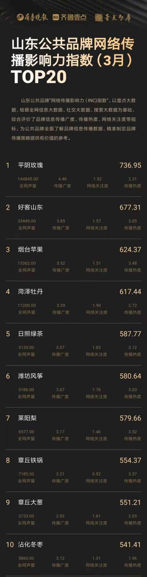 流水的品牌榜，铁打的“平阴玫瑰”