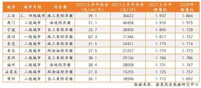 上半年全国房价涨幅超租金涨幅6倍！青岛在低租售比榜单中排第六