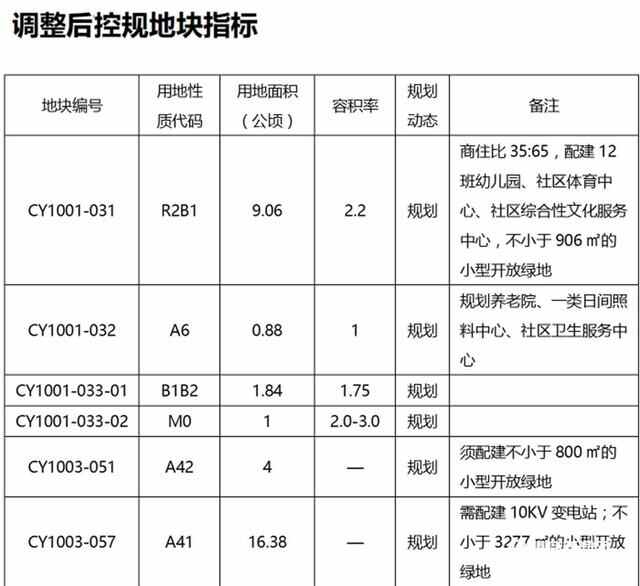 亚洲杯专业足球场有新消息！城阳区这些地块规划变更