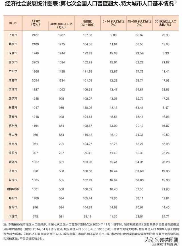 青岛继续稳坐山东第一大城市