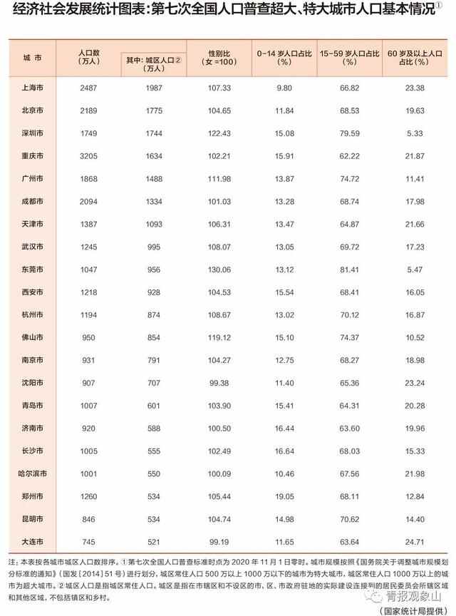 常住人口1007万，城区人口601万！青岛晋级特大城市，意味着什么？