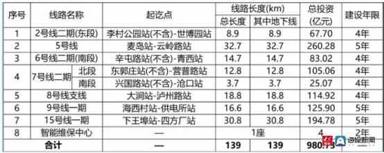 青岛地铁三期规划“出炉”！地铁红利受益青岛主城楼市