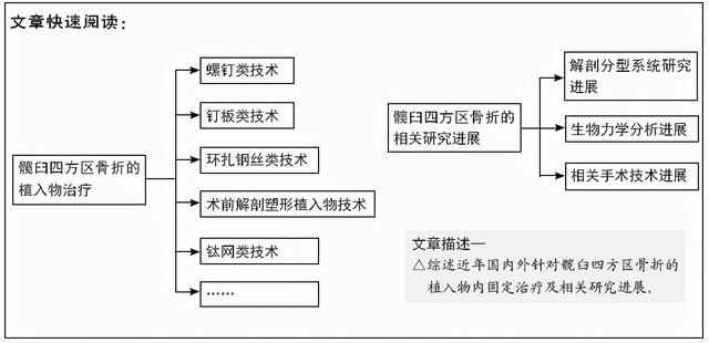 髋臼四方区骨折：植入物治疗及相关研究进展