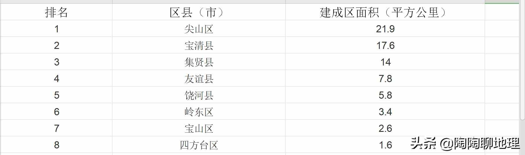 黑龙江省双鸭山市4区4县建成区排名，尖山区最大，四方台区最小
