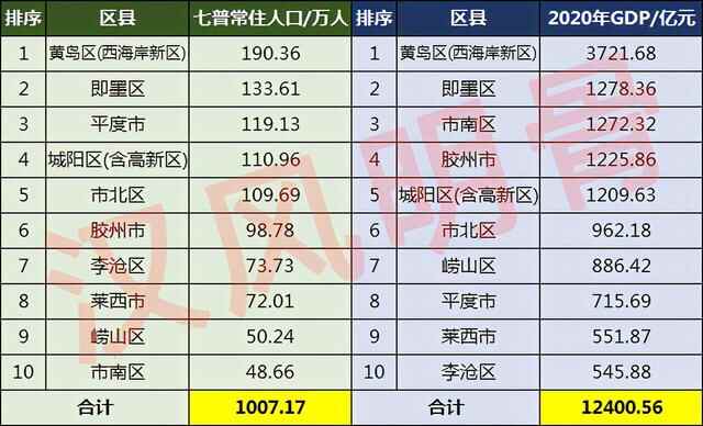 青岛各区县人口一览：平度市119万，崂山区50万