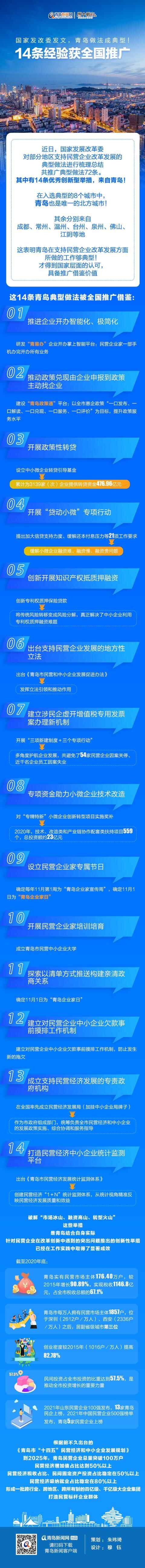 图个明白｜国家发改委发文，青岛做法成典型！14条经验全国推广