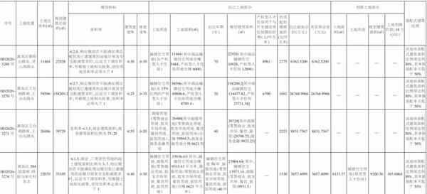 黄岛区一大批地块集中上市，共计9幅，宅地都配建人才住房
