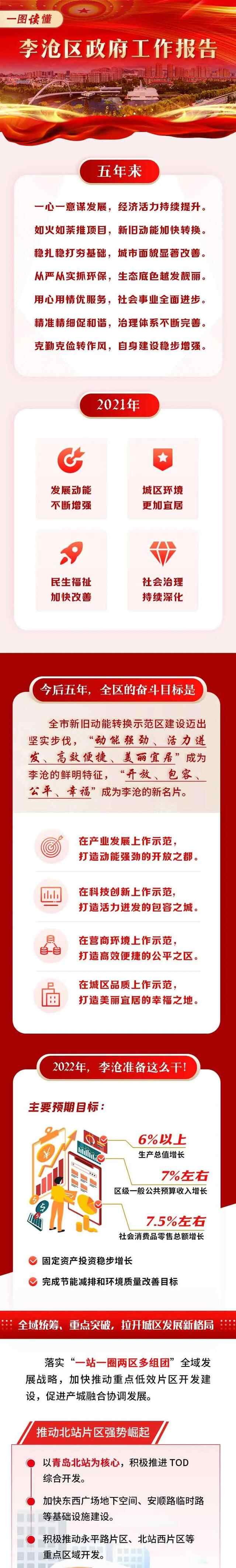 一图读懂丨2022李沧区政府工作报告