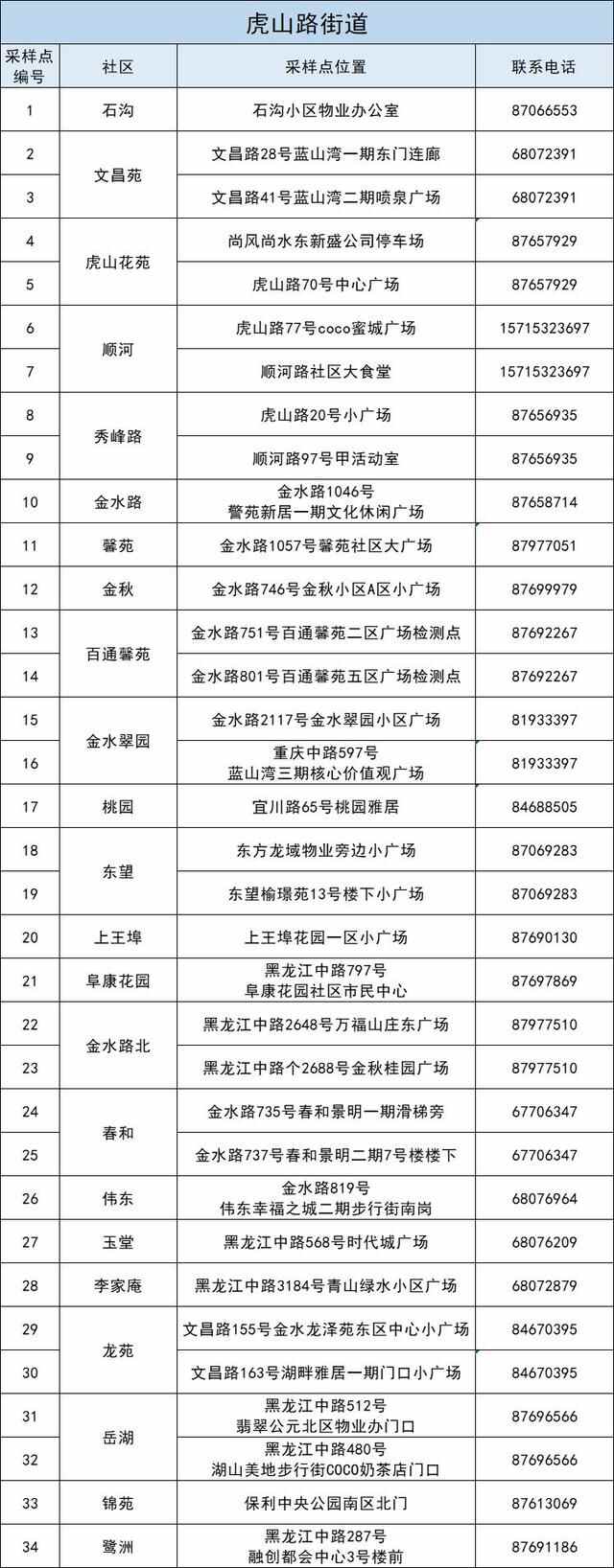 李沧区5月27日开展新一轮核酸检测 部分采样点有调整