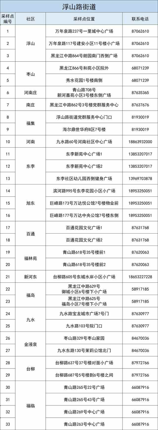 李沧区5月27日开展新一轮核酸检测 部分采样点有调整