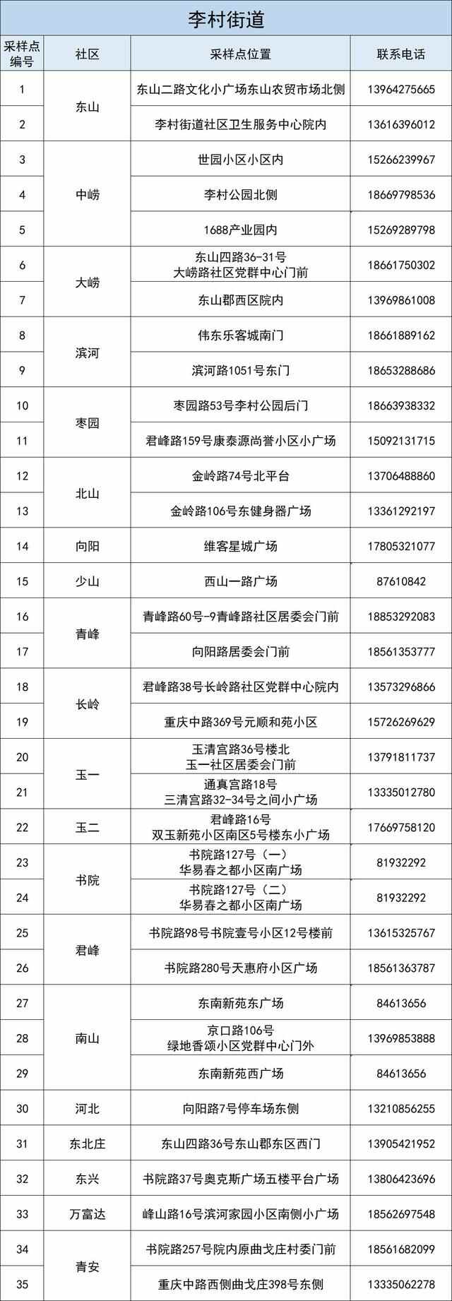 李沧区5月27日开展新一轮核酸检测 部分采样点有调整