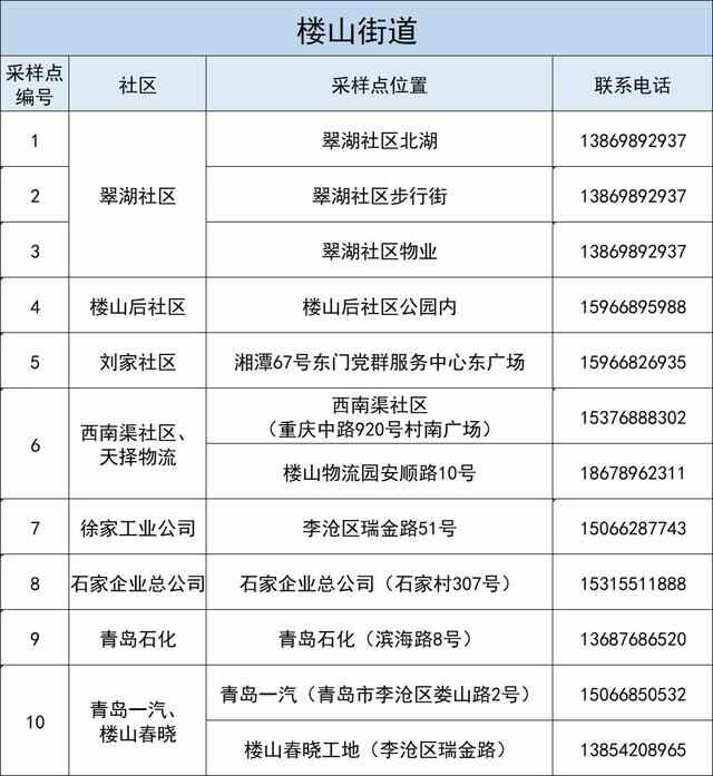 李沧区5月27日开展新一轮核酸检测 部分采样点有调整