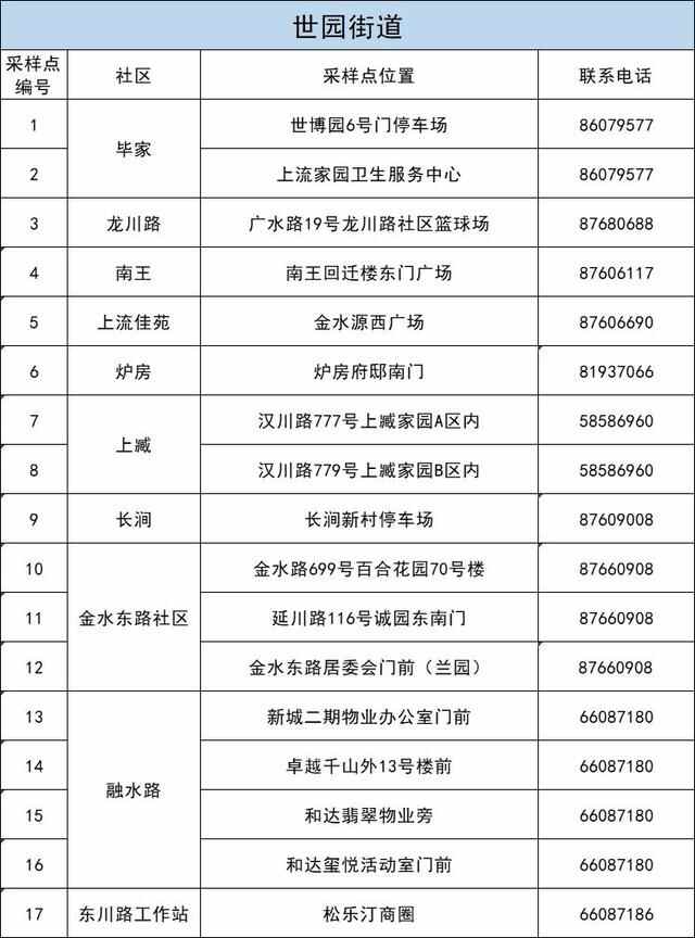 李沧区5月27日开展新一轮核酸检测 部分采样点有调整