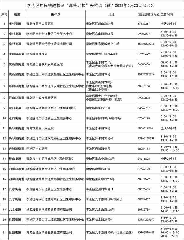 李沧区5月27日开展新一轮核酸检测 部分采样点有调整