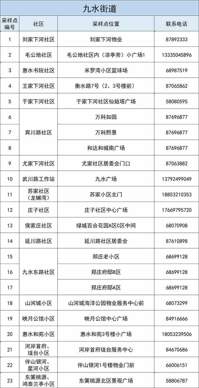 李沧区5月27日开展新一轮核酸检测 部分采样点有调整