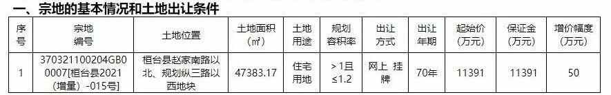 再推多层住宅用地！桓台9月份出让、成交宅地或超215亩