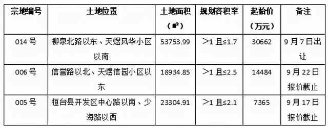 再推多层住宅用地！桓台9月份出让、成交宅地或超215亩