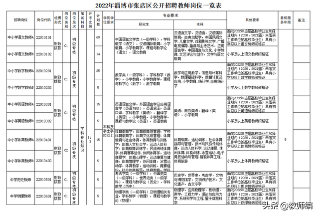 2022年淄博市张店区及南部城区学校公开招聘教师公告（381人）
