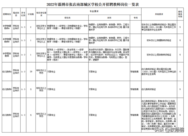 2022年淄博市张店区及南部城区学校公开招聘教师公告（381人）