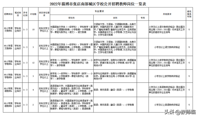 2022年淄博市张店区及南部城区学校公开招聘教师公告（381人）
