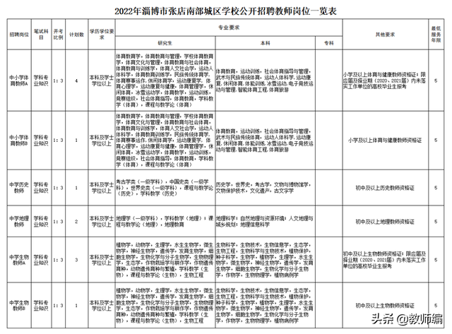 2022年淄博市张店区及南部城区学校公开招聘教师公告（381人）