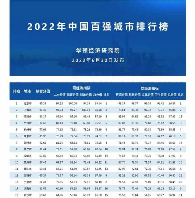 2022年中国百强城市排行榜发布，淄博排名第52位