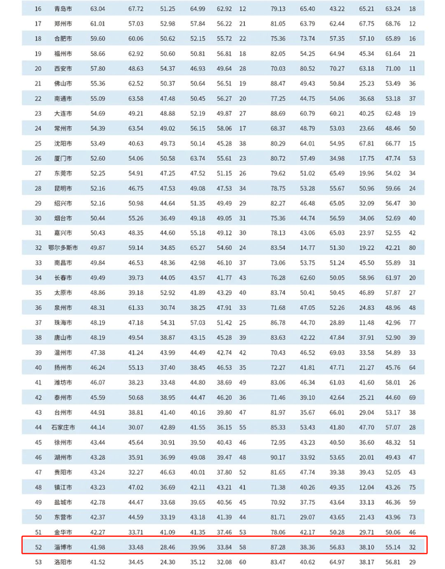 2022年中国百强城市排行榜发布，淄博排名第52位