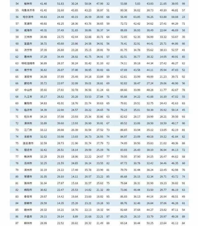 2022年中国百强城市排行榜发布，淄博排名第52位