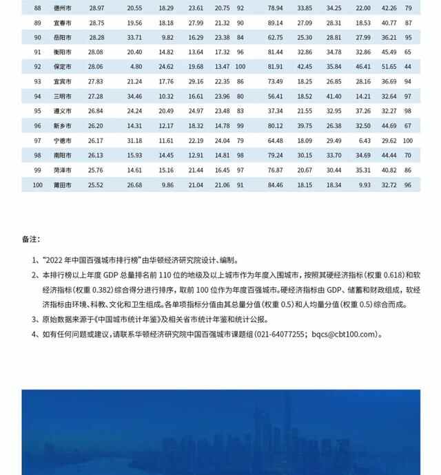 2022年中国百强城市排行榜发布，淄博排名第52位