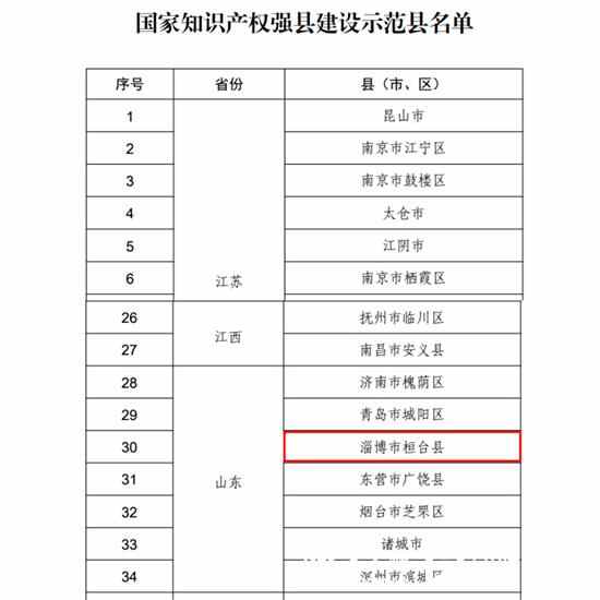 桓台县获评首批国家知识产权强县建设示范县