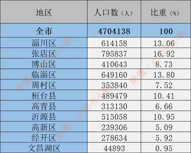 齐鲁大地之淄博（人口分布情况）：张店区79.5万人，临淄64.9万人