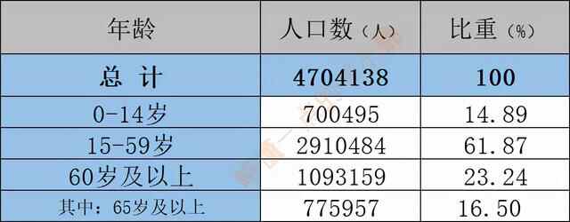 齐鲁大地之淄博（人口分布情况）：张店区79.5万人，临淄64.9万人