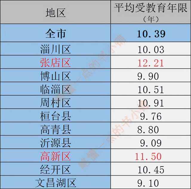 齐鲁大地之淄博（人口分布情况）：张店区79.5万人，临淄64.9万人