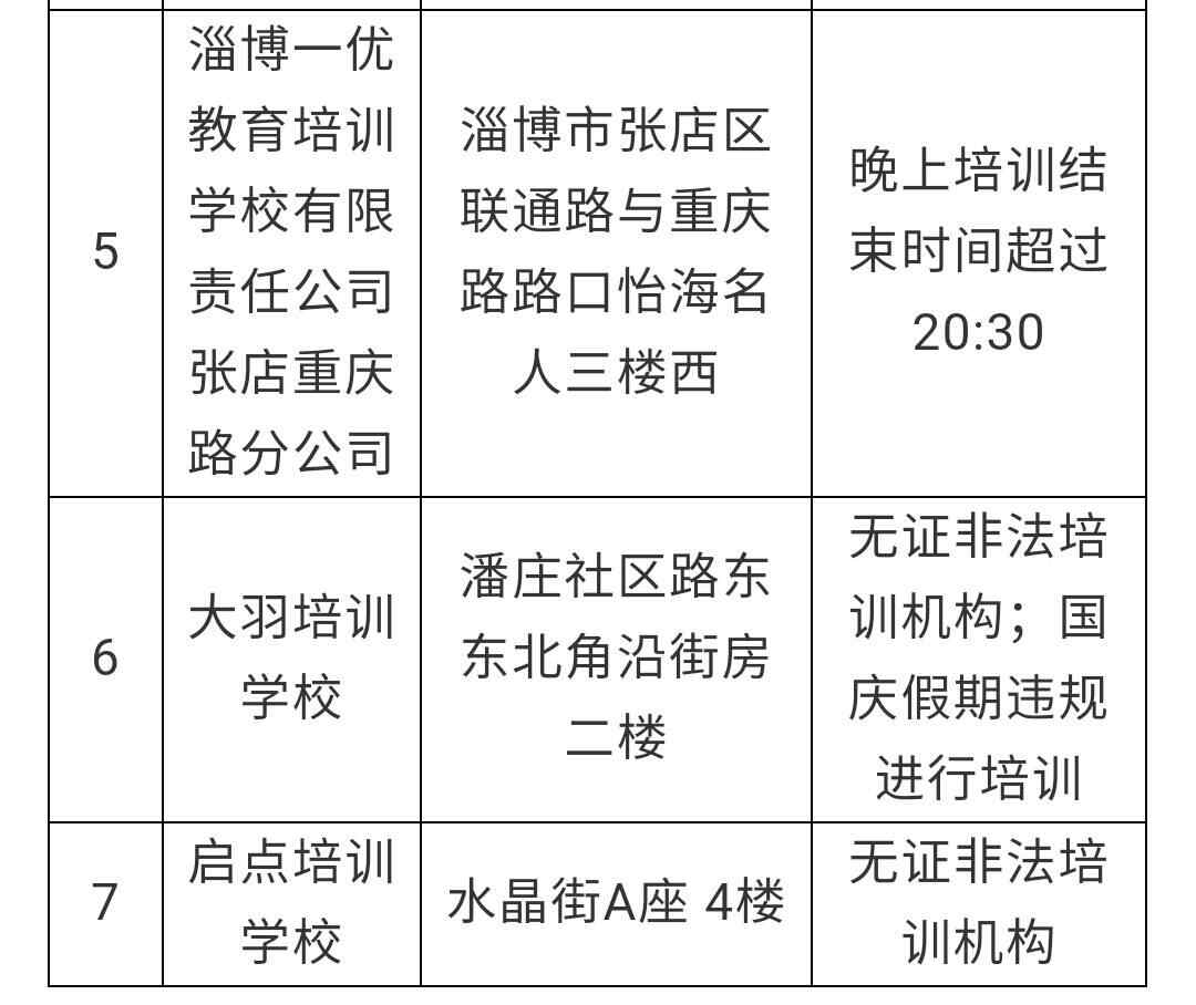“双减”在行动丨国庆期间违规培训，淄博张店查处取缔无证培训机构2家