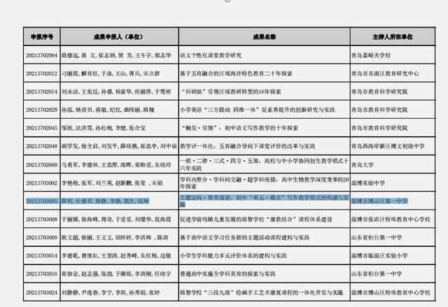 博山一中陈明，省级教学成果一等奖