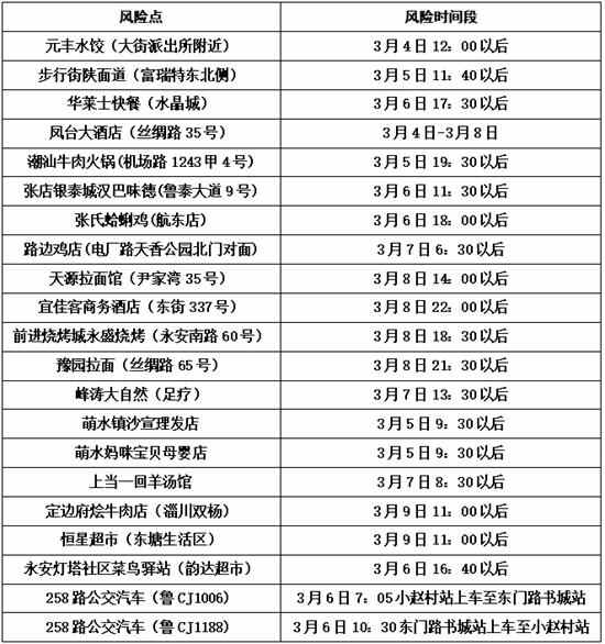周村区发布新冠肺炎疫情防控重点风险点及时段提示