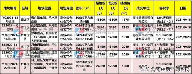 9月枣庄五区土拍合集，揽金8.1亿，土拍热度依旧不减