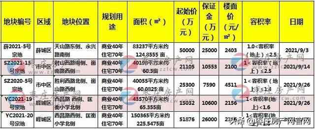 9月枣庄五区土拍合集，揽金8.1亿，土拍热度依旧不减