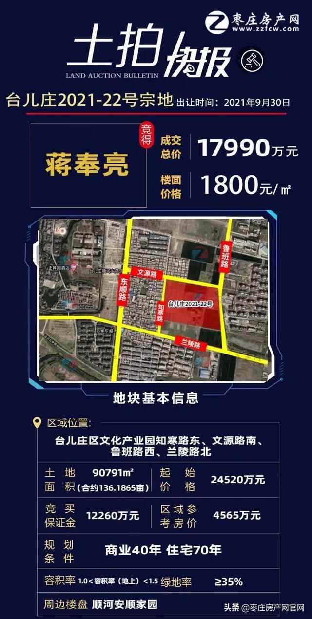 9月枣庄五区土拍合集，揽金8.1亿，土拍热度依旧不减